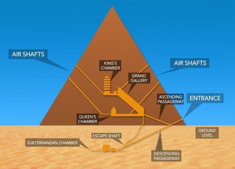 What Is Inside The Great Pyramid Of Giza And Is It Wo
